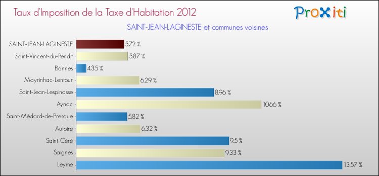 Taux d'imposition de la taxe d'habitation 2012 pour SAINT-JEAN-LAGINESTE et les communes proches Comparaison des taux d'imposition de la taxe d'habitation 2012 pour SAINT-JEAN-LAGINESTE et les communes voisines