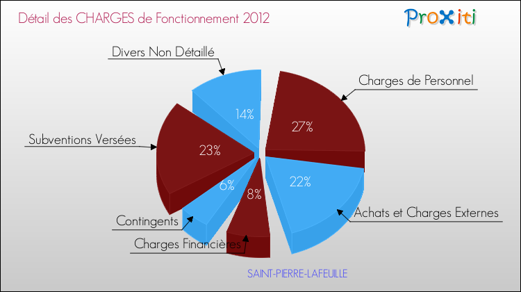 Décomposition des Charges de Fonctionnement 2012 de la commune de SAINT-PIERRE-LAFEUILLE Charges de Fonctionnement 2012 pour la commune de SAINT-PIERRE-LAFEUILLE