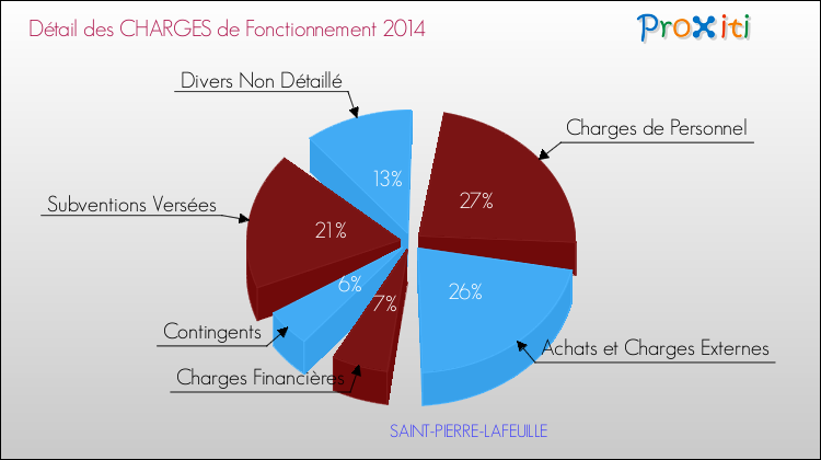 Décomposition des Charges de Fonctionnement 2014 de la commune de SAINT-PIERRE-LAFEUILLE Charges de Fonctionnement 2014 pour la commune de SAINT-PIERRE-LAFEUILLE