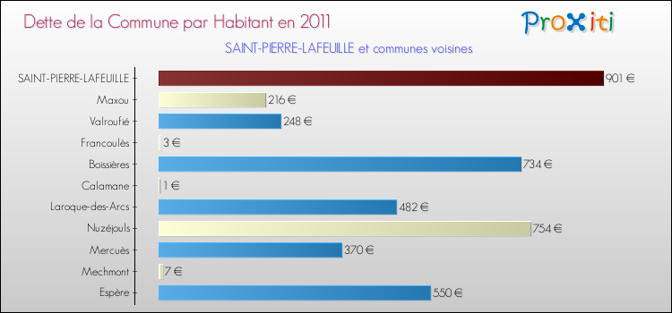 Dette par habitant de la commune en 2011 pour SAINT-PIERRE-LAFEUILLE et les communes proches Comparaison de la dette par habitant de la commune en 2011 pour SAINT-PIERRE-LAFEUILLE et les communes voisines