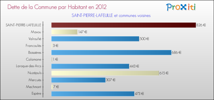 Dette par habitant de la commune en 2012 pour SAINT-PIERRE-LAFEUILLE et les communes proches Comparaison de la dette par habitant de la commune en 2012 pour SAINT-PIERRE-LAFEUILLE et les communes voisines
