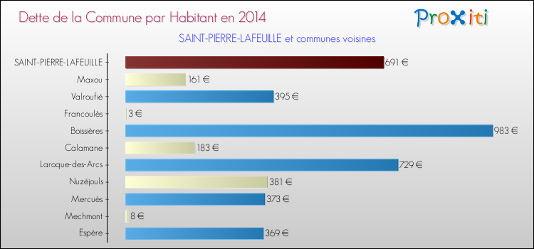 Dette par habitant de la commune en 2014 pour SAINT-PIERRE-LAFEUILLE et les communes proches Comparaison de la dette par habitant de la commune en 2014 pour SAINT-PIERRE-LAFEUILLE et les communes voisines