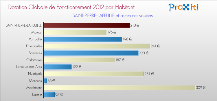 Montant des dotations globales de fonctionnement DGF par Habitant pour SAINT-PIERRE-LAFEUILLE et les communes proches Comparaison des des dotations globales de fonctionnement DGF par habitant pour SAINT-PIERRE-LAFEUILLE et les communes voisines