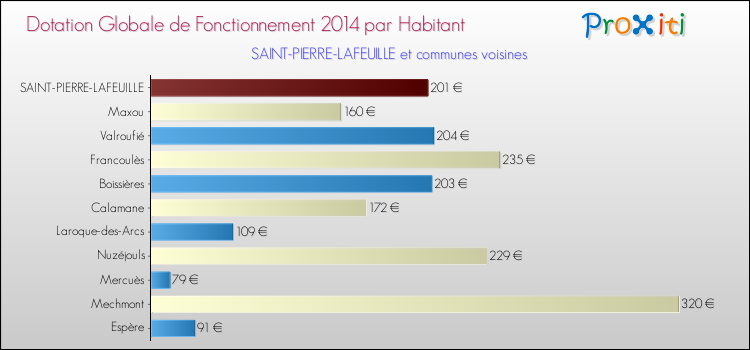 Montant des dotations globales de fonctionnement DGF par Habitant pour SAINT-PIERRE-LAFEUILLE et les communes proches en 2014. Comparaison des des dotations globales de fonctionnement DGF par habitant pour SAINT-PIERRE-LAFEUILLE et les communes voisines en 2014.