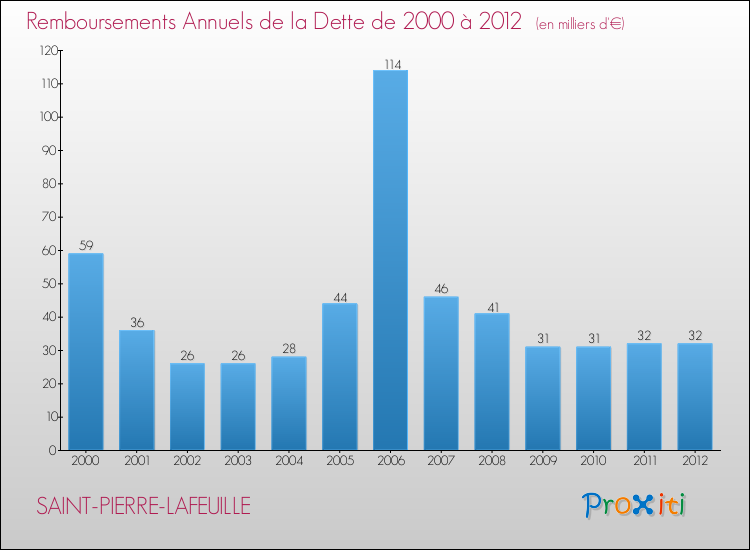 Evolution de l'annuité de la dette pour la commune de SAINT-PIERRE-LAFEUILLE de 2000 à 2012 Annuités de la dette pour SAINT-PIERRE-LAFEUILLE de 2000 à 2012