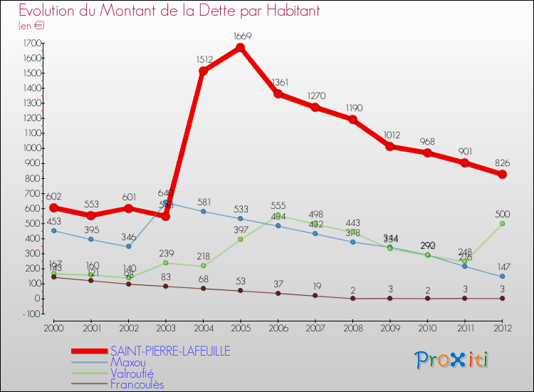 Evolution de la dette par habitant pour la commune de SAINT-PIERRE-LAFEUILLE et les communes proches de 2000 à 2012 Comparaison de la dette par habitant pour SAINT-PIERRE-LAFEUILLE et les communes voisines de 2000 à 2012