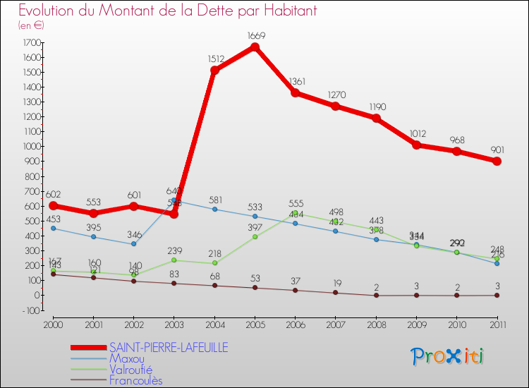 Evolution de la dette par habitant pour la commune de SAINT-PIERRE-LAFEUILLE et les communes proches Comparaison de la dette par habitant pour SAINT-PIERRE-LAFEUILLE et les communes voisines