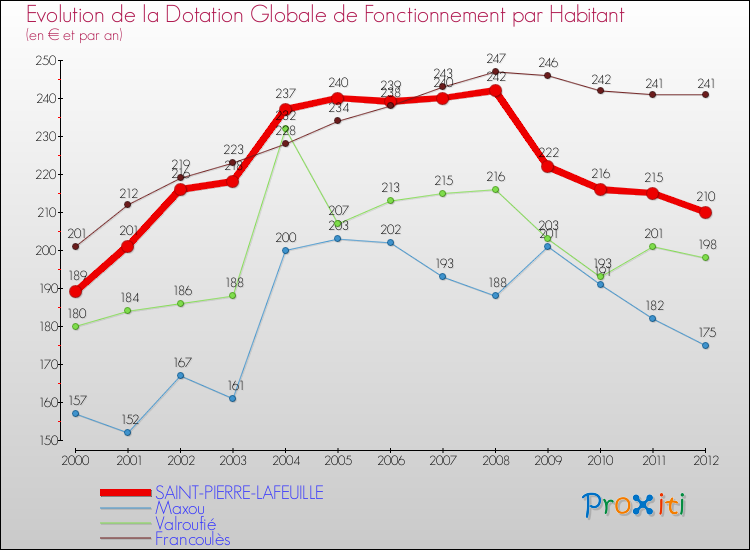 Evolution et montant de la dotation globale de fonctionnement par Habitant pour SAINT-PIERRE-LAFEUILLE et les communes proches Comparaison des dotations globales de fonctionnement par habitant pour SAINT-PIERRE-LAFEUILLE et les communes voisines
