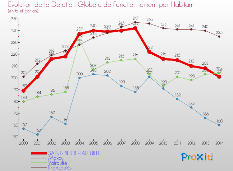 Evolution et montant de la dotation globale de fonctionnement par Habitant pour SAINT-PIERRE-LAFEUILLE et les communes proches de 2000 à 2014. Comparaison des dotations globales de fonctionnement par habitant pour SAINT-PIERRE-LAFEUILLE et les communes voisines de 2000 à 2014.