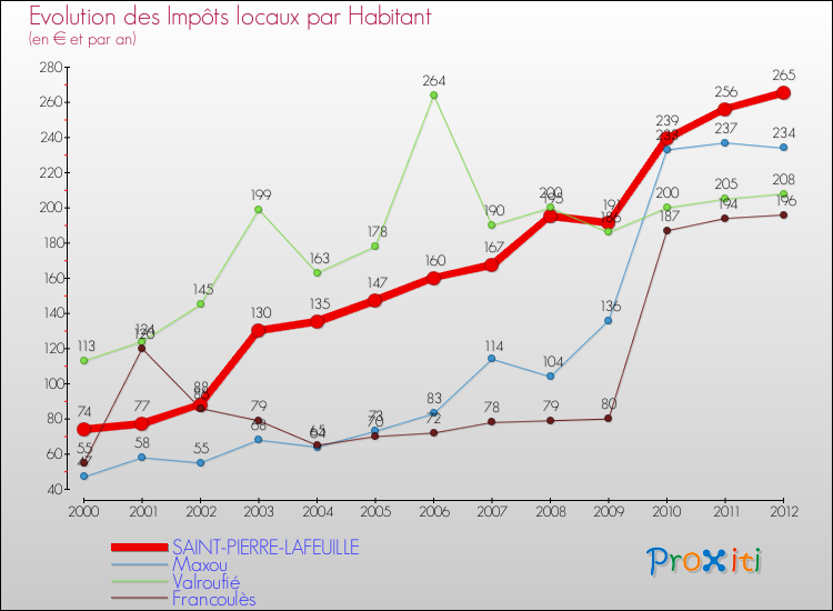 Evolution et montant des impôts locaux par Habitant pour SAINT-PIERRE-LAFEUILLE et les communes proches Comparaison des impôts locaux par habitant pour SAINT-PIERRE-LAFEUILLE et les communes voisines