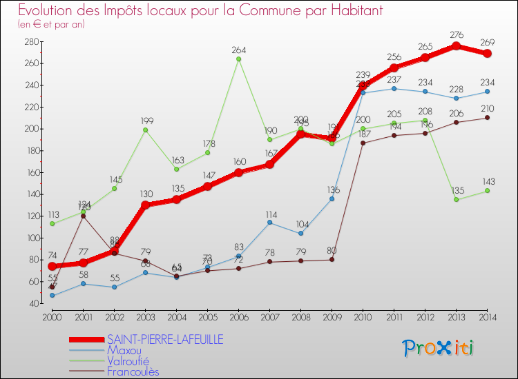 Evolution et montant des impôts locaux par Habitant pour SAINT-PIERRE-LAFEUILLE et les communes proches de 2000 à 2014 Comparaison des impôts locaux par habitant pour SAINT-PIERRE-LAFEUILLE et les communes voisines de 2000 à 2014