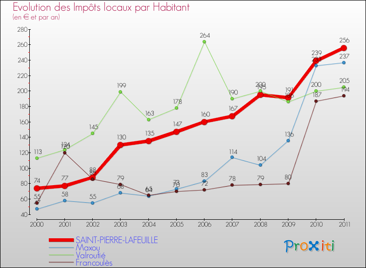 Evolution et montant des impôts locaux par Habitant pour SAINT-PIERRE-LAFEUILLE et les communes proches Comparaison des impôts locaux par habitant pour SAINT-PIERRE-LAFEUILLE et les communes voisines