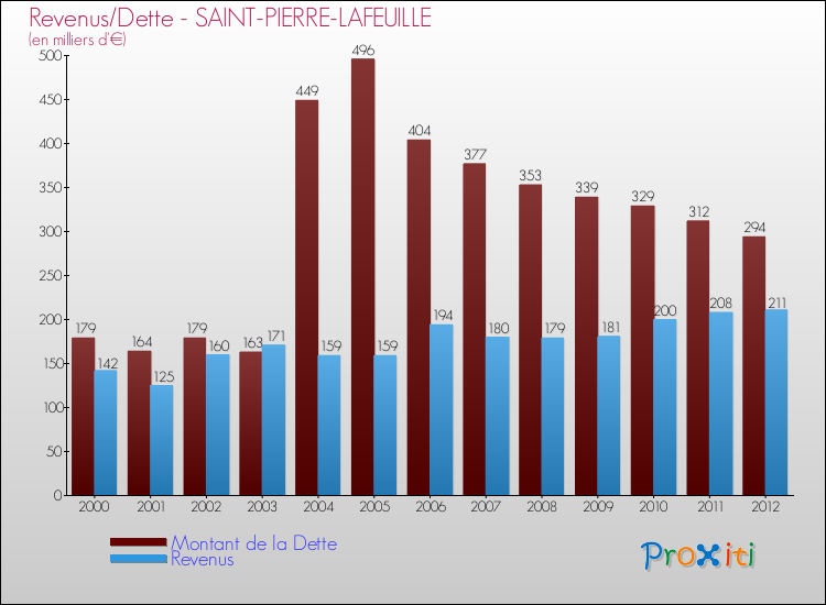 Evolution comparée de la dette et des revenus pour la commune de SAINT-PIERRE-LAFEUILLE de 2000 à 2012 Comparaison de la dette et des revenus pour SAINT-PIERRE-LAFEUILLE de 2000 à 2012