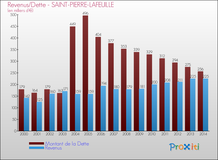 Evolution comparée de la dette et des revenus pour la commune de SAINT-PIERRE-LAFEUILLE de 2000 à 2014 Comparaison de la dette et des revenus pour SAINT-PIERRE-LAFEUILLE de 2000 à 2014
