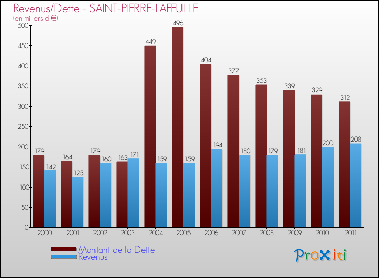 Evolution comparée de la dette et des revenus pour la commune de SAINT-PIERRE-LAFEUILLE de 2000 à 2011 Comparaison de la dette et des revenus pour SAINT-PIERRE-LAFEUILLE de 2000 à 2011