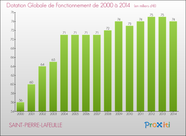 Evolution du montant de la Dotation Globale de Fonctionnement pour la commune de SAINT-PIERRE-LAFEUILLE de 2000 à 2014 Evolution du montant de la Dotation Globale de Fonctionnement pour SAINT-PIERRE-LAFEUILLE de 2000 à 2014
