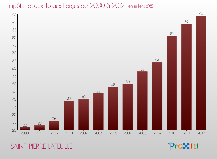 Evolution des Impôts Locaux pour la commune de SAINT-PIERRE-LAFEUILLE de 2000 à 2012 Evolution des Impôts Locaux pour SAINT-PIERRE-LAFEUILLE de 2000 à 2012