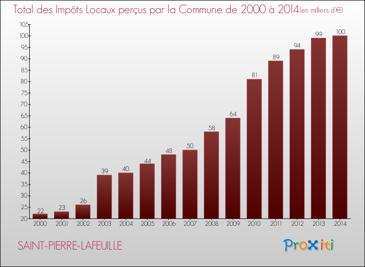 Evolution des Impôts Locaux pour la commune de SAINT-PIERRE-LAFEUILLE de 2000 à 2014 Evolution des Impôts Locaux pour SAINT-PIERRE-LAFEUILLE de 2000 à 2014