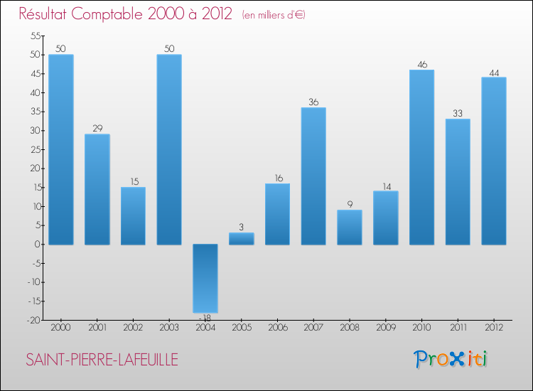 Evolution du résultat comptable pour la commune de SAINT-PIERRE-LAFEUILLE de 2000 à 2012 Evolution du résultat comptable pour SAINT-PIERRE-LAFEUILLE de 2000 à 2012