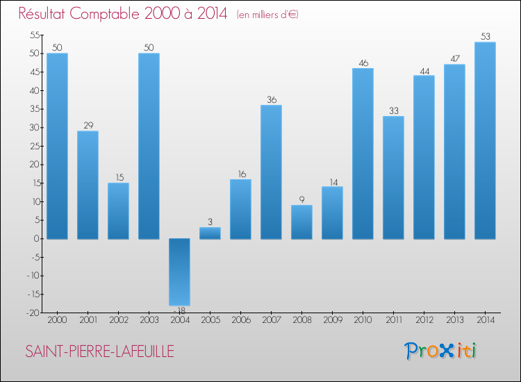 Evolution du résultat comptable pour la commune de SAINT-PIERRE-LAFEUILLE de 2000 à 2014 Evolution du résultat comptable pour SAINT-PIERRE-LAFEUILLE de 2000 à 2014