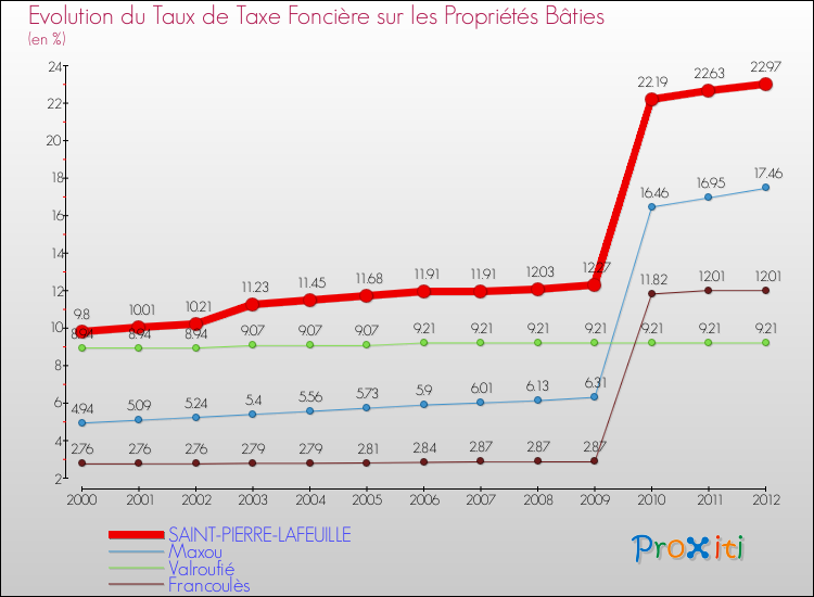 Evolution du taux de la taxe foncière sur le bati pour SAINT-PIERRE-LAFEUILLE et les communes proches de 2000 à 2012 Comparaison des taux de taxe foncière sur le bati pour SAINT-PIERRE-LAFEUILLE et les communes voisines de 2000 à 2012