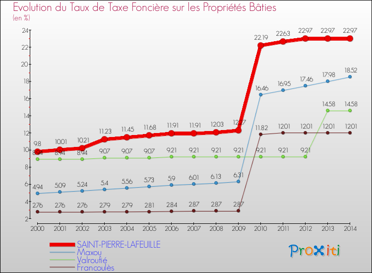 Evolution du taux de la taxe foncière sur le bati pour SAINT-PIERRE-LAFEUILLE et les communes proches de 2000 à 2014 Comparaison des taux de taxe foncière sur le bati pour SAINT-PIERRE-LAFEUILLE et les communes voisines de 2000 à 2014