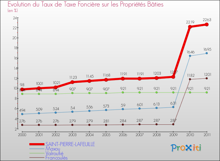 Evolution du taux de la taxe foncière sur le bati pour SAINT-PIERRE-LAFEUILLE et les communes proches Comparaison des taux de taxe foncière sur le bati pour SAINT-PIERRE-LAFEUILLE et les communes voisines