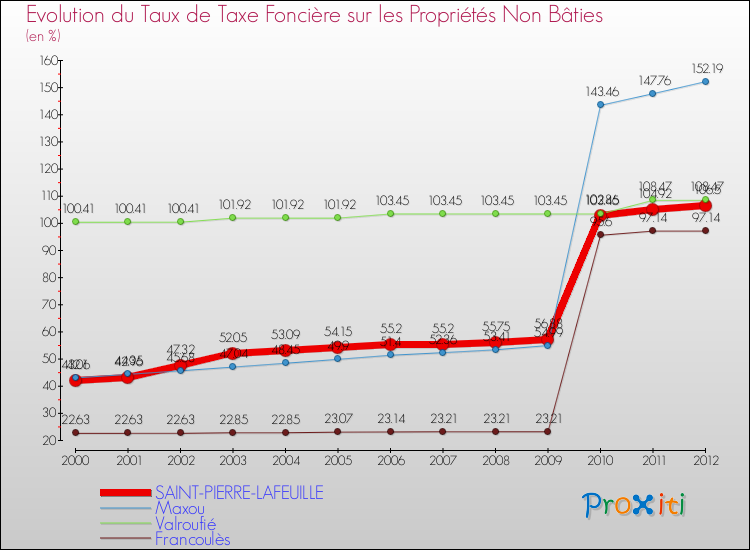 Evolution du taux de la taxe foncière sur les immeubles et terrains non batis pour SAINT-PIERRE-LAFEUILLE et les communes proches de 2000 à 2012 Comparaison des taux de la taxe foncière sur les immeubles et terrains non batis pour SAINT-PIERRE-LAFEUILLE et les communes voisines de 2000 à 2012