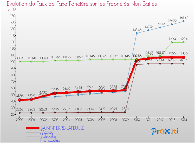 Evolution du taux de la taxe foncière sur les immeubles et terrains non batis pour SAINT-PIERRE-LAFEUILLE et les communes proches de 2000 à 2014 Comparaison des taux de la taxe foncière sur les immeubles et terrains non batis pour SAINT-PIERRE-LAFEUILLE et les communes voisines de 2000 à 2014