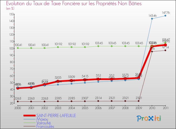 Evolution du taux de la taxe foncière sur les immeubles et terrains non batis pour SAINT-PIERRE-LAFEUILLE et les communes proches Comparaison des taux de la taxe foncière sur les immeubles et terrains non batis pour SAINT-PIERRE-LAFEUILLE et les communes voisines