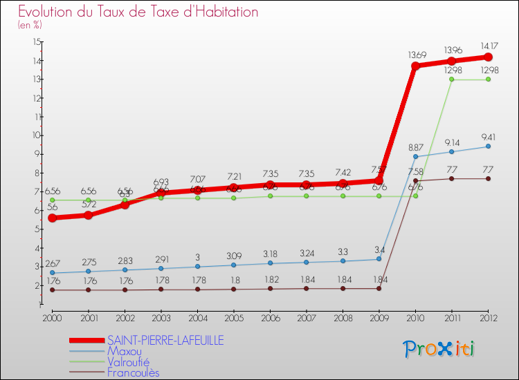 Evolution du taux de la taxe d'habitation pour SAINT-PIERRE-LAFEUILLE et les communes proches Comparaison des taux de la taxe d'habitation pour SAINT-PIERRE-LAFEUILLE et les communes voisines