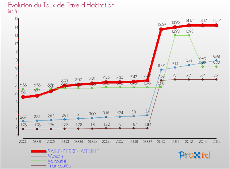 Evolution du taux de la taxe d'habitation pour SAINT-PIERRE-LAFEUILLE et les communes proches de 2000 à 2014 Comparaison des taux de la taxe d'habitation pour SAINT-PIERRE-LAFEUILLE et les communes voisines de 2000 à 2014