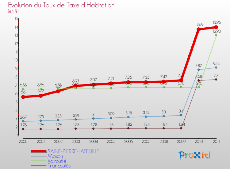 Evolution du taux de la taxe d'habitation pour SAINT-PIERRE-LAFEUILLE et les communes proches Comparaison des taux de la taxe d'habitation pour SAINT-PIERRE-LAFEUILLE et les communes voisines