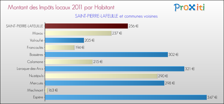 Montant des impôts locaux par Habitant pour SAINT-PIERRE-LAFEUILLE et les communes proches Comparaison des impôts locaux par habitant pour SAINT-PIERRE-LAFEUILLE et les communes voisines