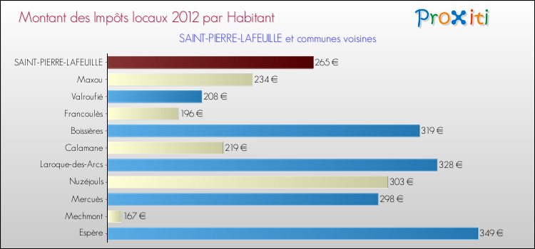 Montant des impôts locaux par Habitant pour SAINT-PIERRE-LAFEUILLE et les communes proches Comparaison des impôts locaux par habitant pour SAINT-PIERRE-LAFEUILLE et les communes voisines