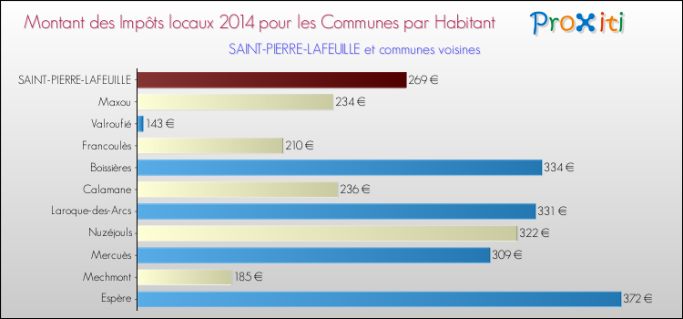 Montant des impôts locaux par Habitant pour SAINT-PIERRE-LAFEUILLE et les communes proches en 2014 Comparaison des impôts locaux par habitant pour SAINT-PIERRE-LAFEUILLE et les communes voisines en 2014