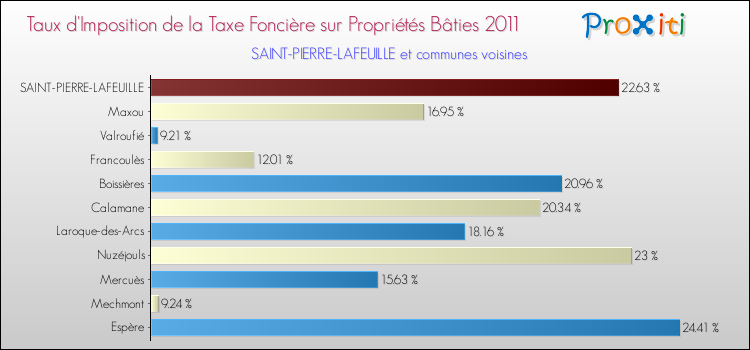 Taux d'imposition de la taxe foncière sur le bati 2011 pour SAINT-PIERRE-LAFEUILLE et les communes proches Comparaison des taux d'imposition de la taxe foncière sur le bati 2011 pour SAINT-PIERRE-LAFEUILLE et les communes voisines