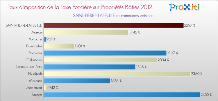 Taux d'imposition de la taxe foncière sur le bati 2012 pour SAINT-PIERRE-LAFEUILLE et les communes proches Comparaison des taux d'imposition de la taxe foncière sur le bati 2012 pour SAINT-PIERRE-LAFEUILLE et les communes voisines