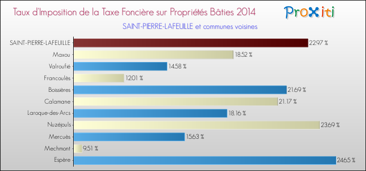 Taux d'imposition de la taxe foncière sur le bati 2014 pour SAINT-PIERRE-LAFEUILLE et les communes proches Comparaison des taux d'imposition de la taxe foncière sur le bati 2014 pour SAINT-PIERRE-LAFEUILLE et les communes voisines