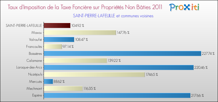 Taux d'imposition de la taxe foncière sur les immeubles et terrains non batis 2011 pour SAINT-PIERRE-LAFEUILLE et les communes proches Comparaison des taux d'imposition de la taxe foncière sur les immeubles et terrains non batis 2011 pour SAINT-PIERRE-LAFEUILLE et les communes voisines