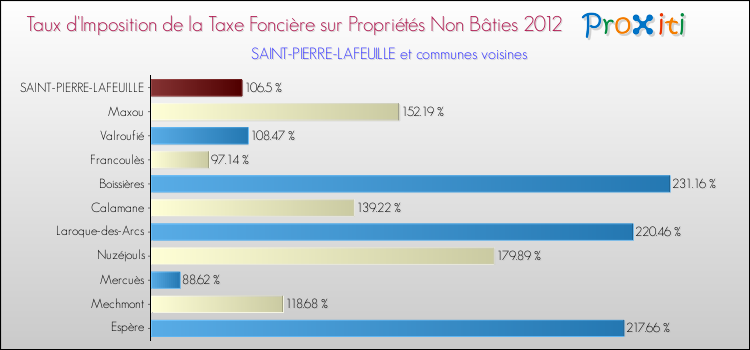 Taux d'imposition de la taxe foncière sur les immeubles et terrains non batis 2012 pour SAINT-PIERRE-LAFEUILLE et les communes proches Comparaison des taux d'imposition de la taxe foncière sur les immeubles et terrains non batis 2012 pour SAINT-PIERRE-LAFEUILLE et les communes voisines