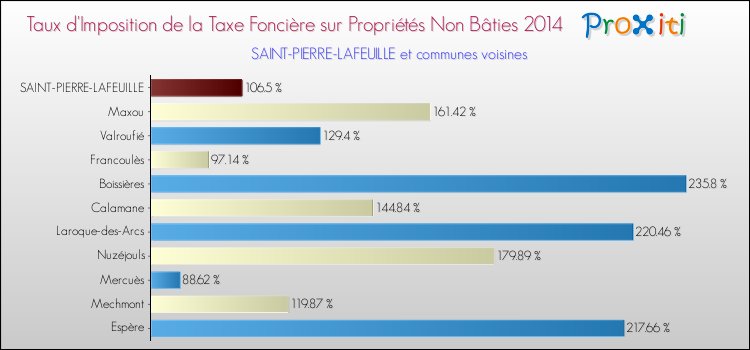 Taux d'imposition de la taxe foncière sur les immeubles et terrains non batis 2014 pour SAINT-PIERRE-LAFEUILLE et les communes proches Comparaison des taux d'imposition de la taxe foncière sur les immeubles et terrains non batis 2014 pour SAINT-PIERRE-LAFEUILLE et les communes voisines