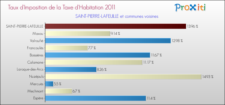 Taux d'imposition de la taxe d'habitation 2011 pour SAINT-PIERRE-LAFEUILLE et les communes proches Comparaison des taux d'imposition de la taxe d'habitation 2011 pour SAINT-PIERRE-LAFEUILLE et les communes voisines