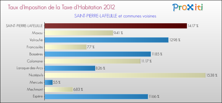 Taux d'imposition de la taxe d'habitation 2012 pour SAINT-PIERRE-LAFEUILLE et les communes proches Comparaison des taux d'imposition de la taxe d'habitation 2012 pour SAINT-PIERRE-LAFEUILLE et les communes voisines