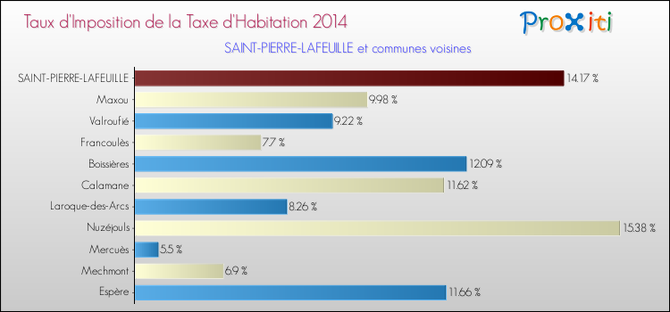 Taux d'imposition de la taxe d'habitation 2014 pour SAINT-PIERRE-LAFEUILLE et les communes proches Comparaison des taux d'imposition de la taxe d'habitation 2014 pour SAINT-PIERRE-LAFEUILLE et les communes voisines
