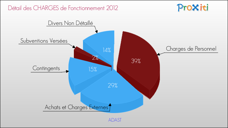 Décomposition des Charges de Fonctionnement 2012 de la commune de ADAST Charges de Fonctionnement 2012 pour la commune de ADAST
