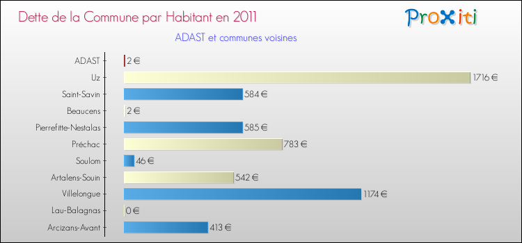 Dette par habitant de la commune en 2011 pour ADAST et les communes proches Comparaison de la dette par habitant de la commune en 2011 pour ADAST et les communes voisines