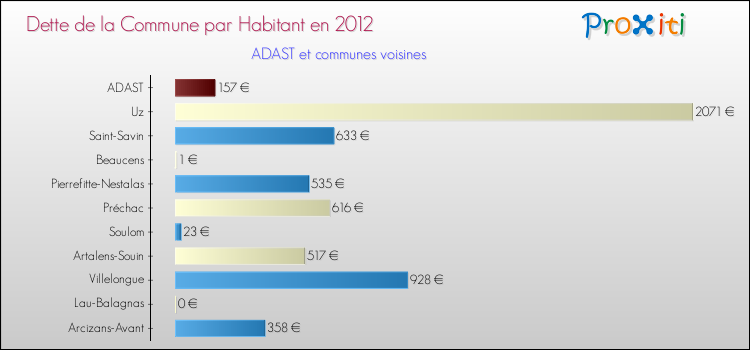 Dette par habitant de la commune en 2012 pour ADAST et les communes proches Comparaison de la dette par habitant de la commune en 2012 pour ADAST et les communes voisines