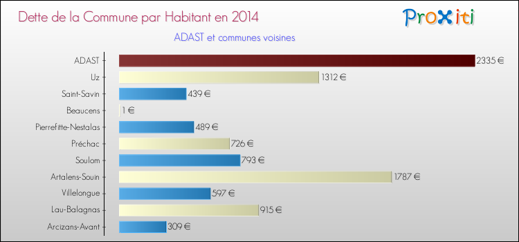 Dette par habitant de la commune en 2014 pour ADAST et les communes proches Comparaison de la dette par habitant de la commune en 2014 pour ADAST et les communes voisines