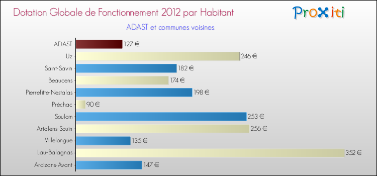 Montant des dotations globales de fonctionnement DGF par Habitant pour ADAST et les communes proches Comparaison des des dotations globales de fonctionnement DGF par habitant pour ADAST et les communes voisines